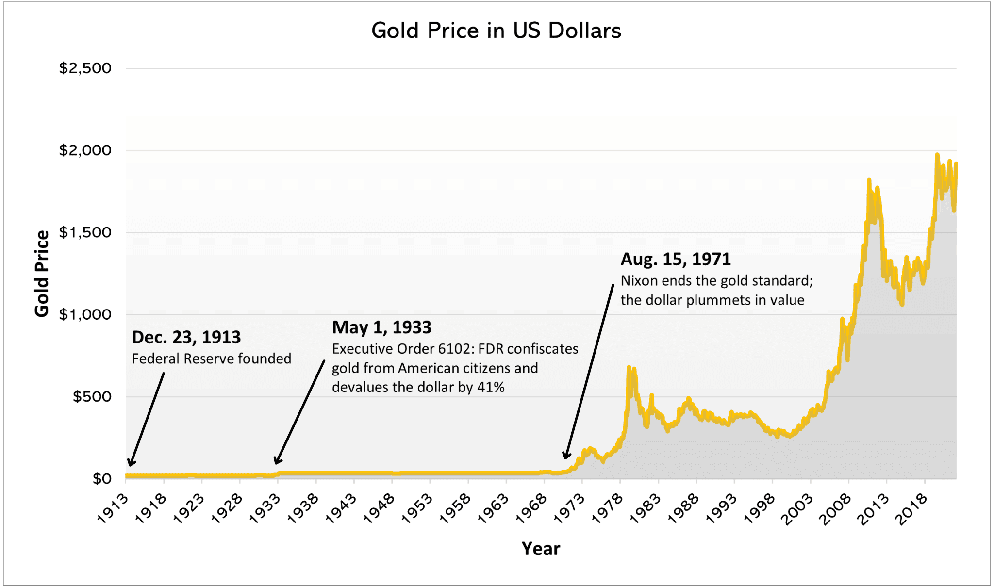Gold Price in US Dollars
