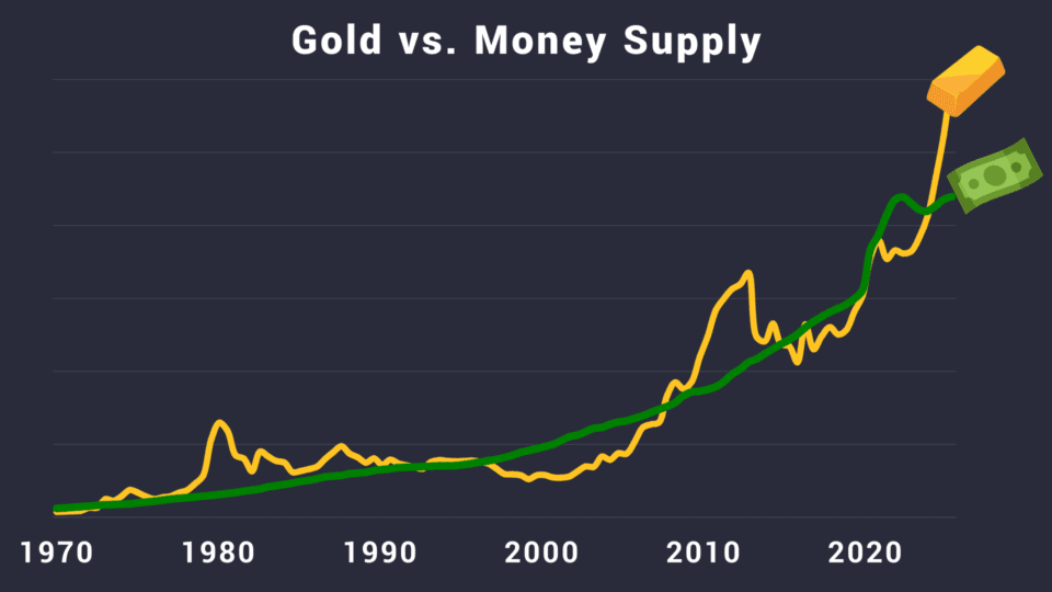 Gold vs. Money Supply