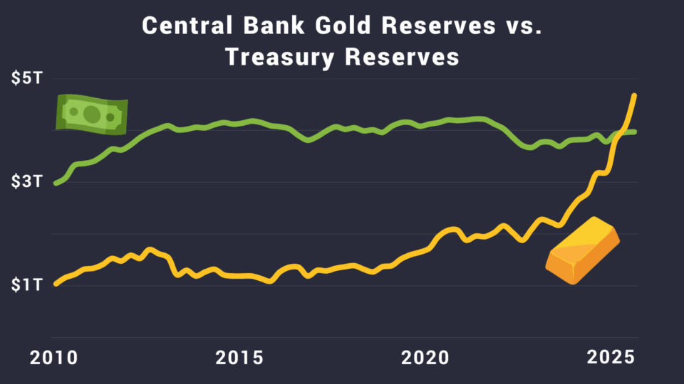 Gold Reserves vs. Treasuries: Did Gold Just Become the Global Reserve Currency?