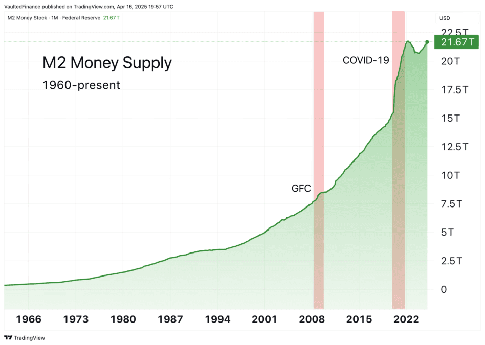 Growth of M2 Money Supply since 1960