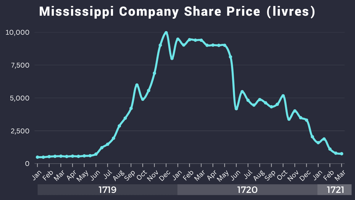 Mississippi Company Share Price during The Mississippi Bubble