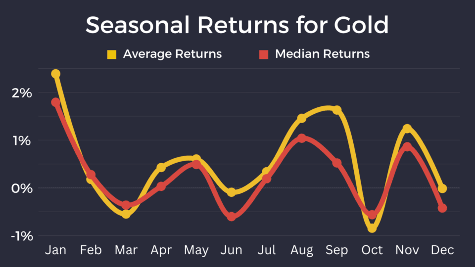 Seasonal Gold Demand: Trends and Performance