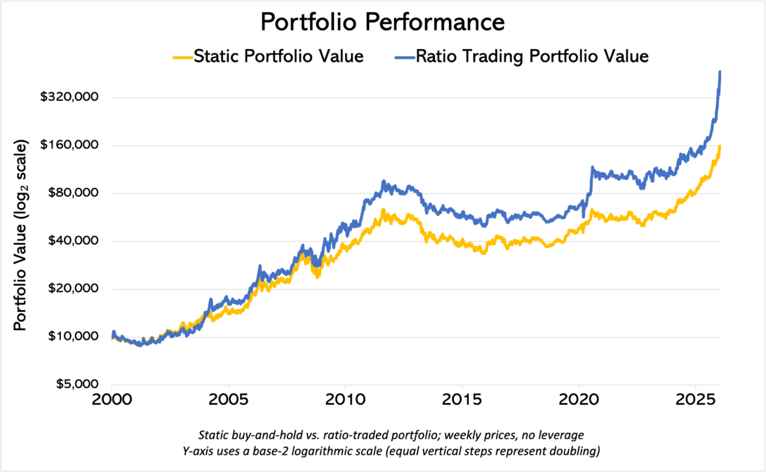 Static vs Ratio trading portfolio performance log scale